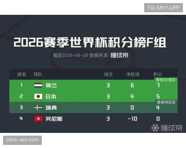 瑞典队排名：位列F组第三仍进入淘汰赛